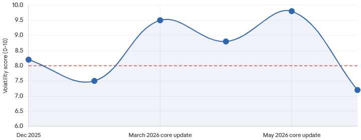 Google-ranking-volatility-2026
