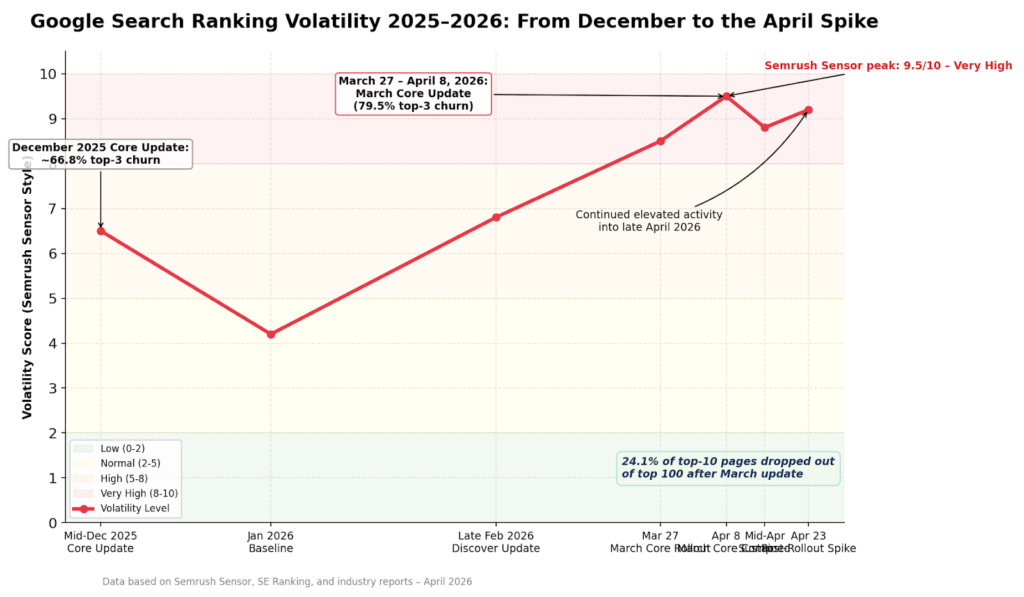 google-search-ranking-volatility