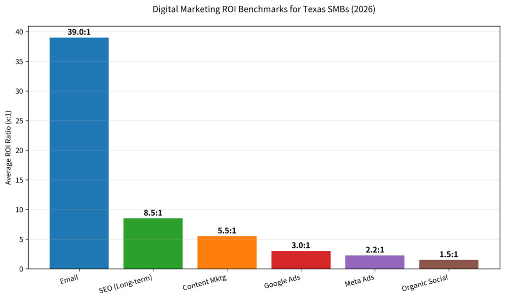 digital-marketing-roi-texas